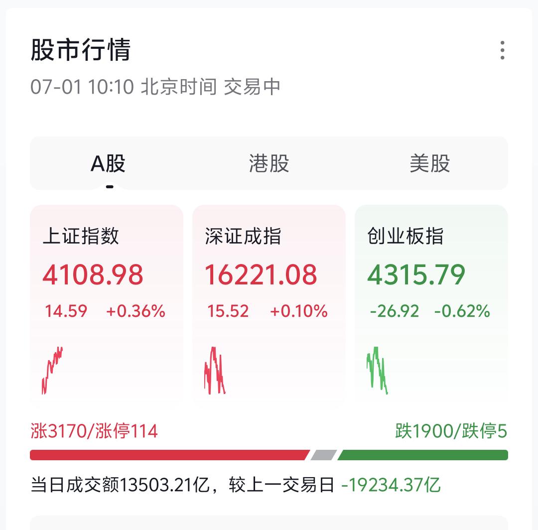 提醒各位留意，早盘的拉升看着偏疲软，有种想冲高却缺少后劲的感觉。核心问题就在于今