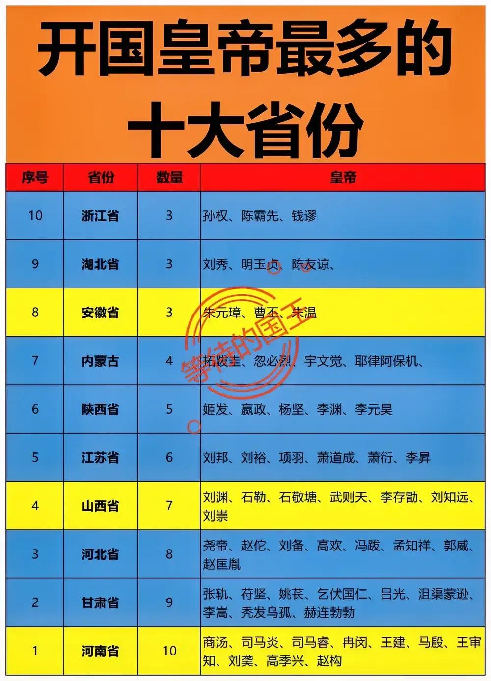 开国皇帝最多的十个省份
江苏：有6个；
浙江：有3个；

我国历史上的皇帝有四百