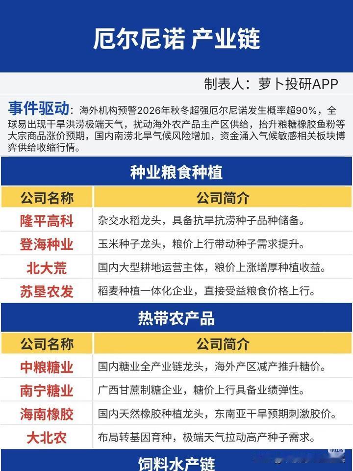 厄尔尼诺来袭，农业周期赛道暗藏哪些机会
 
市场震荡轮动之下，不少投资者把目光全