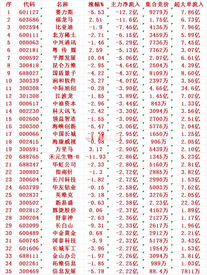 11月5日收盘，主力趁冲高，已经大幅卖出的35名单：力斯：净流出 12.2亿元，