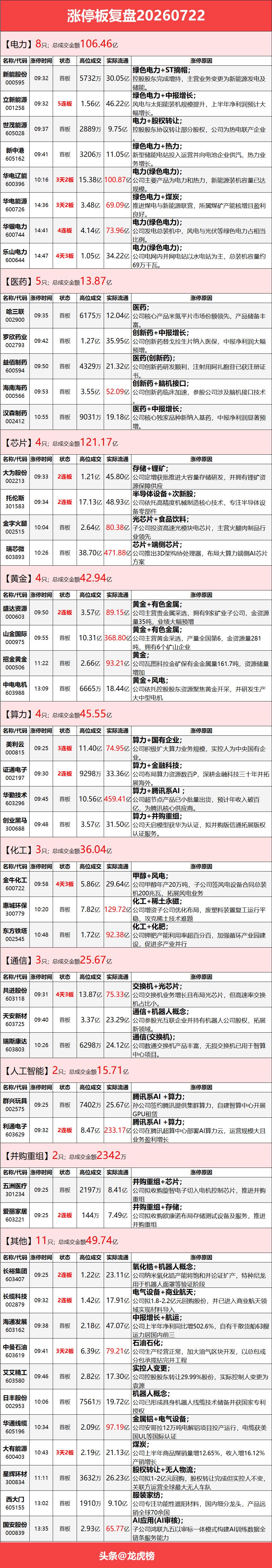 7.22 涨停复盘：电力逆势拉升，有色、算力板块活跃

三大指数走势分化，科创 