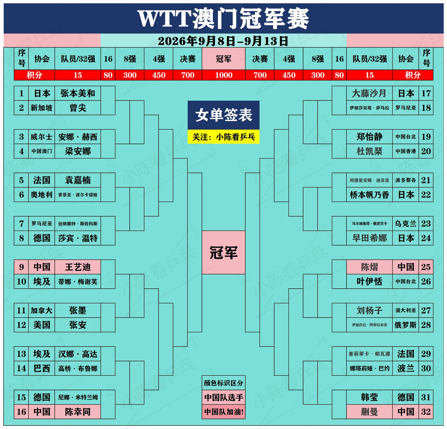 WTT澳门冠军赛男女单打签位图出炉。WTT澳门冠军赛男女单打签位图出炉...