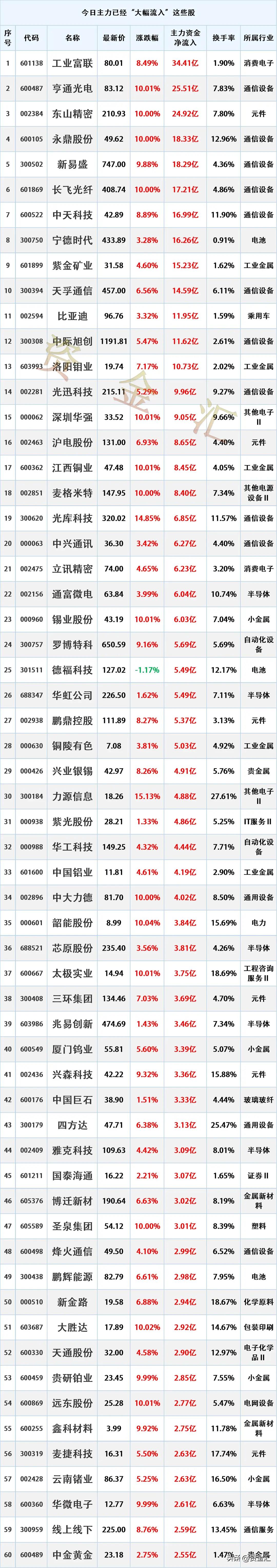 6月2日主力资金已经“大幅买入”这些股
更新日期：2026年6月2日15:19: