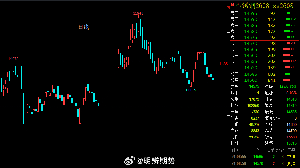 不锈钢08合约，开始测试14500的支撑，可以留意支撑效果。白盘给出阻力位148
