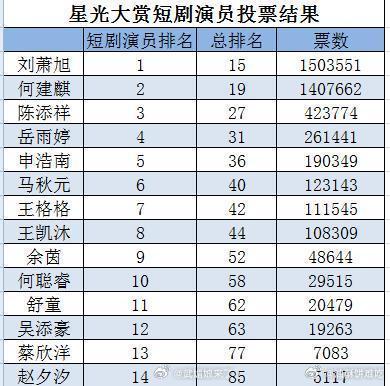 星光大赏短剧演员投票结果前三：刘萧旭、何健麒、陈添祥 