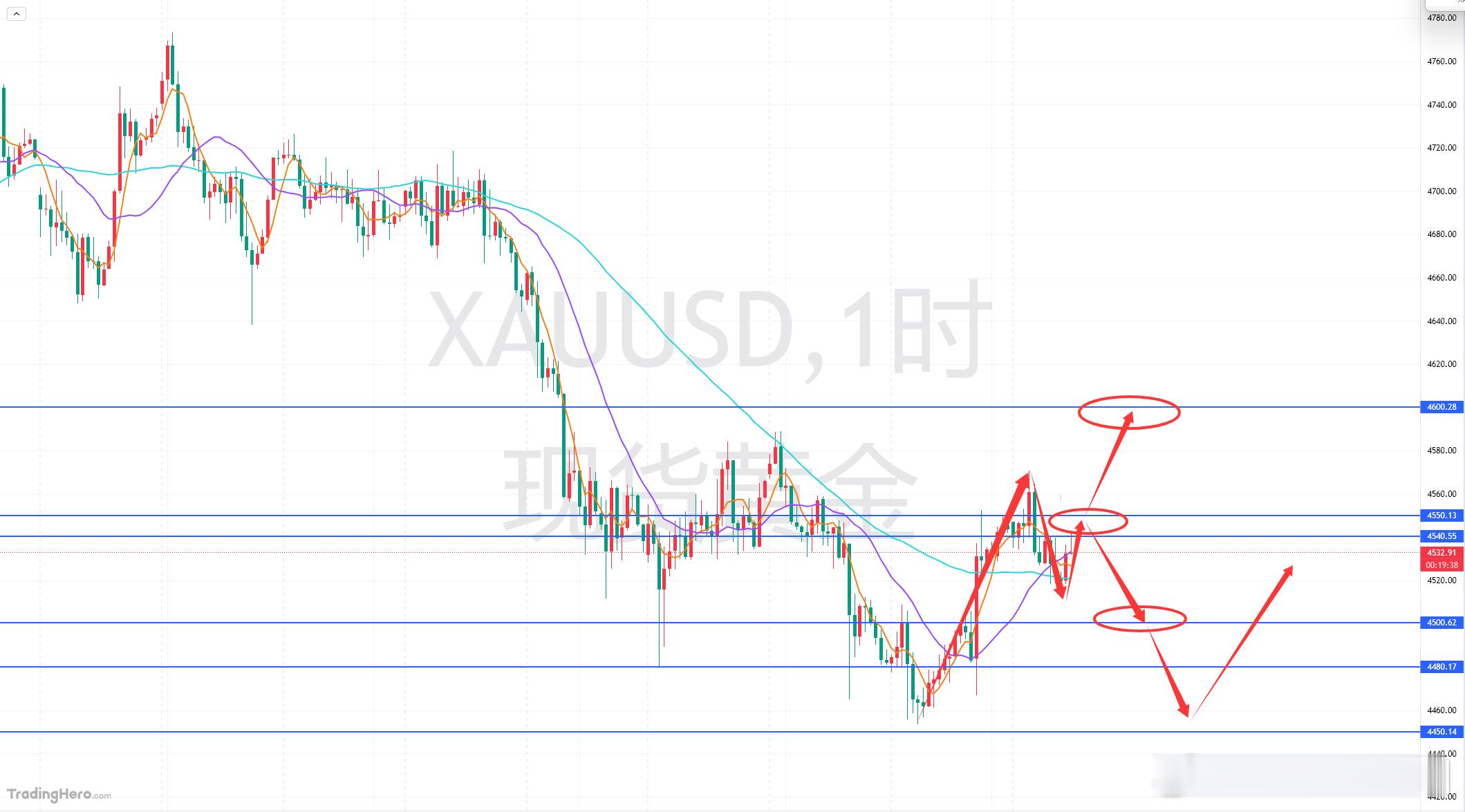 黄金昨晚这波低位拉升确实很是迅猛，不过今日的高点也仅仅只是给到了4570附近，仍