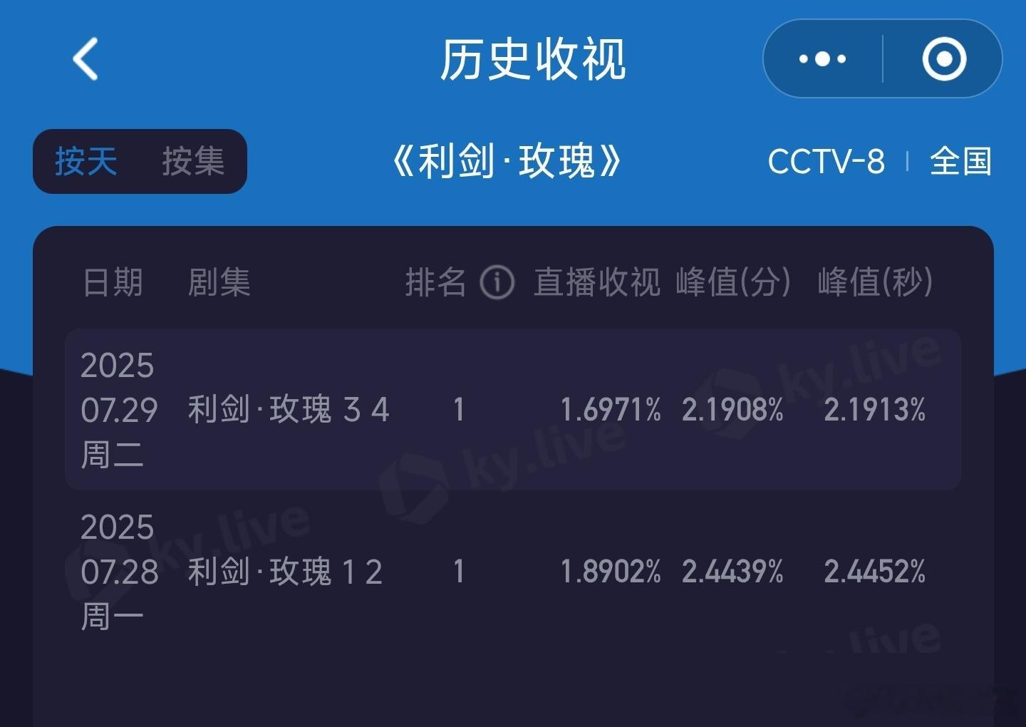 迪丽热巴哭戏利剑玫瑰次日酷云收视率均值1.6971，暴跌近0.2，水位没扫毒风暴