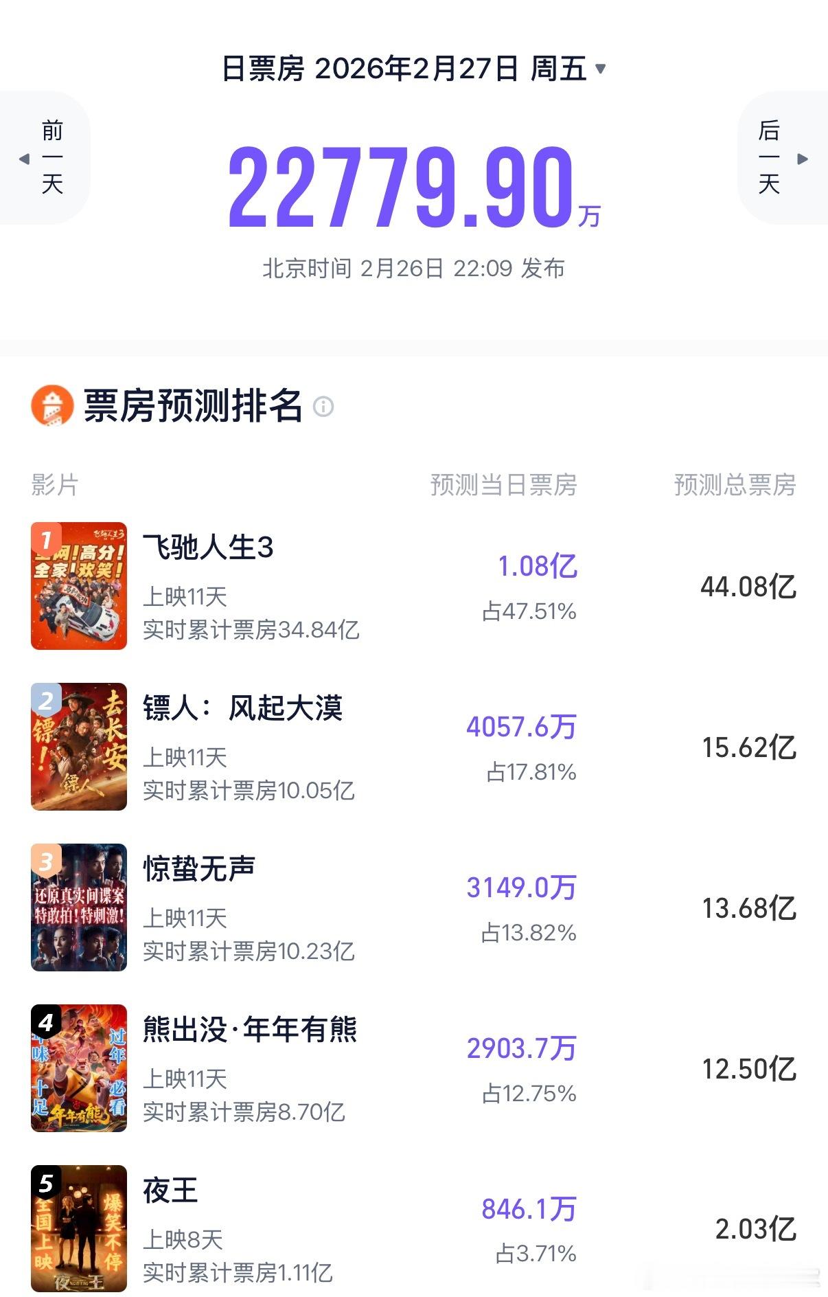 春节档电影你看了那一部？目前只看了飞驰人生，很不错，推荐打算找个时间去看看镖人和