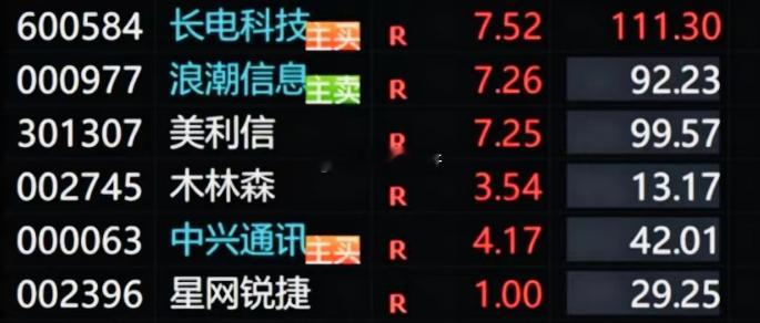 科技主线的位置不容置疑！！！大盘在4050区间有些震荡，问题不大，市场热点还是在