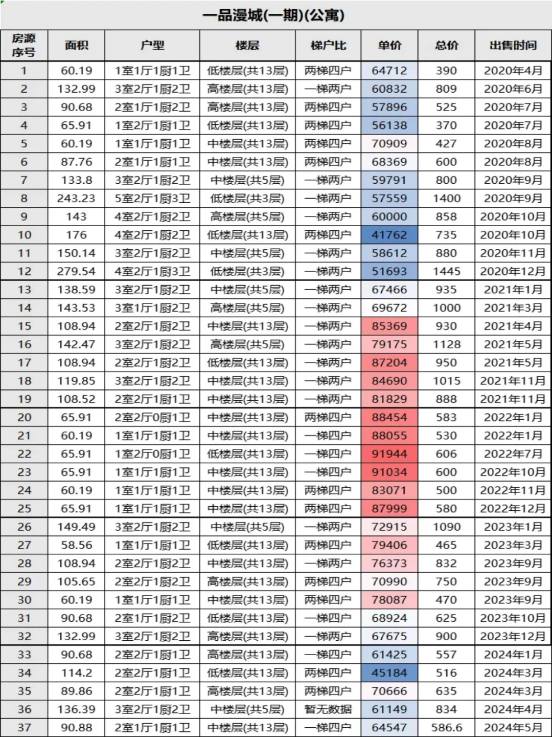浦锦一品漫城近几年成交价格变化详表!