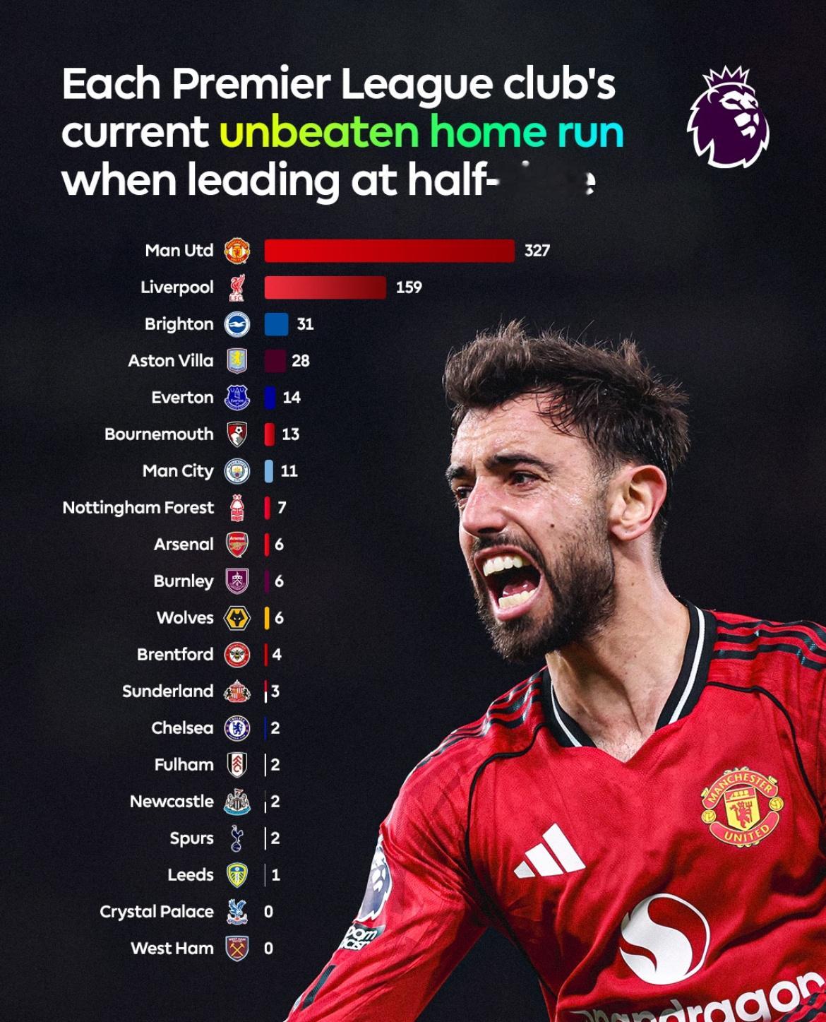 这项数据，曼联遥遥领先其他英超俱乐部昨天，英超联盟发布了最新的统计数据：曼联在英