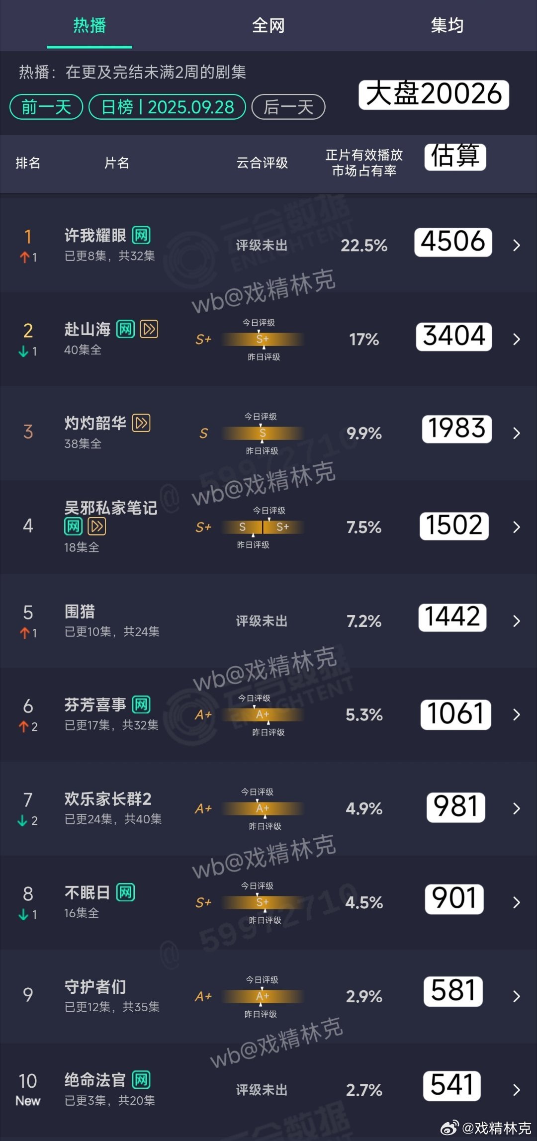 9.28云合估算：许我耀眼4506赴山海3404 ​​​