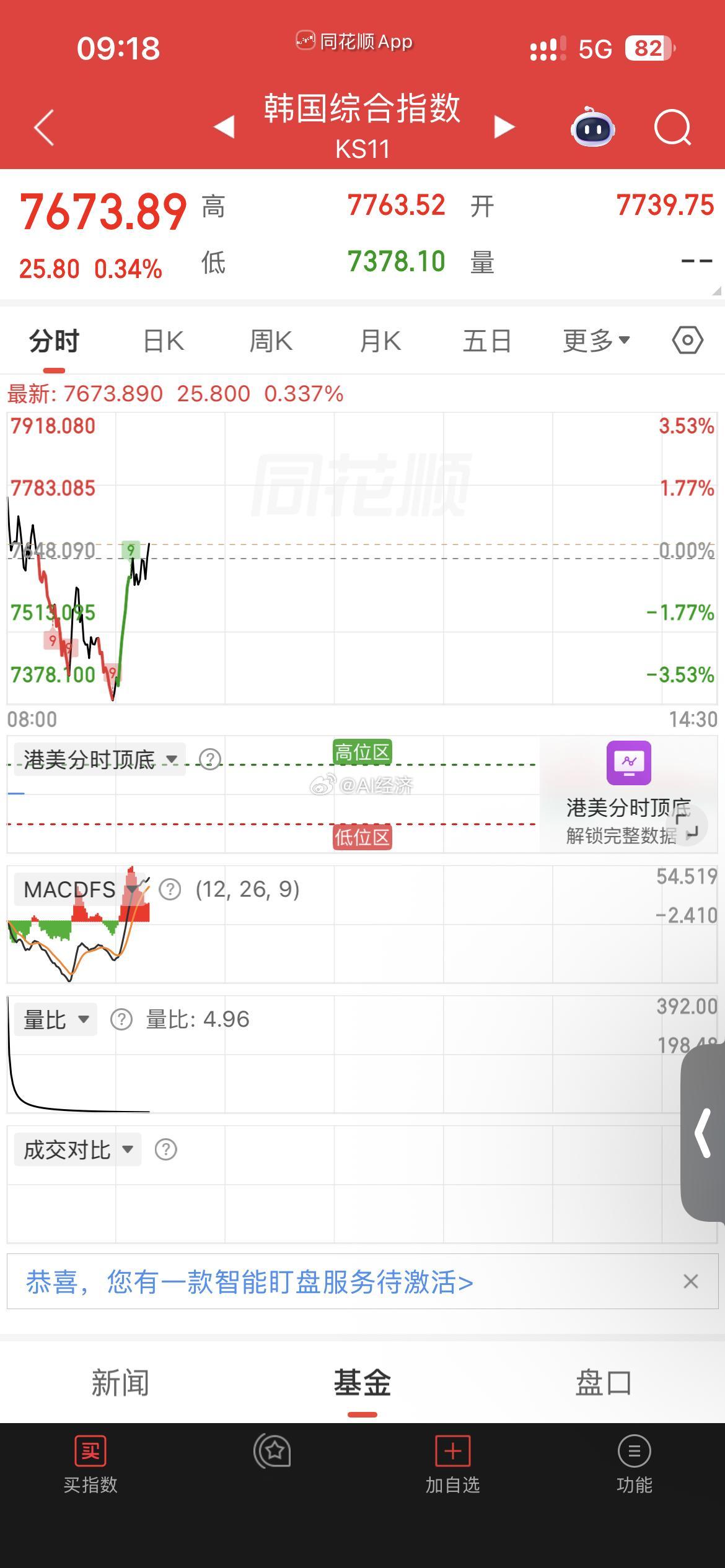 美国半导体板块 继续大跌2天跌超10%我们也差不多日韩股市今天短暂企稳继续观察 