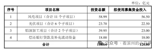 120亿加码新能源！宏桥控股转型布局，滨州惠民风电项目先行
 
近日，宏桥控股发