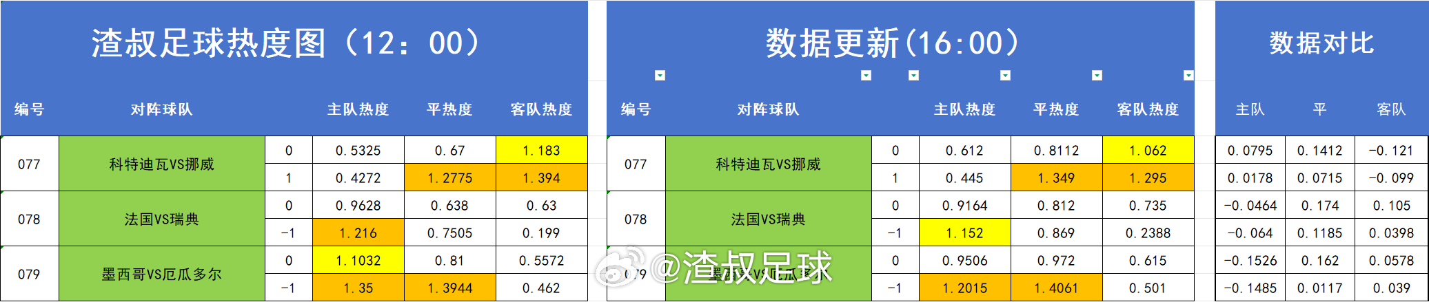 足蓝热度图更新 
