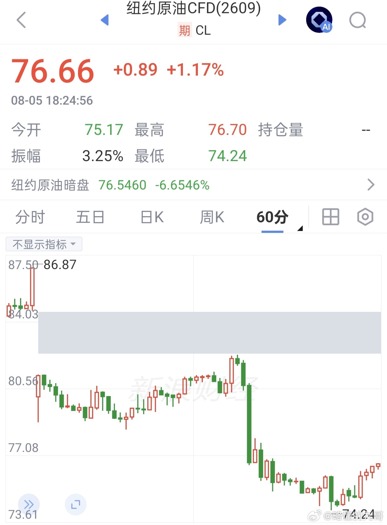 期货 外盘原油上了，晚上可以等多了！原油