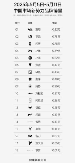 造车新势力最新周销量公布！前三名都有谁？
 
近日，造车新势力最新一期周销量数据