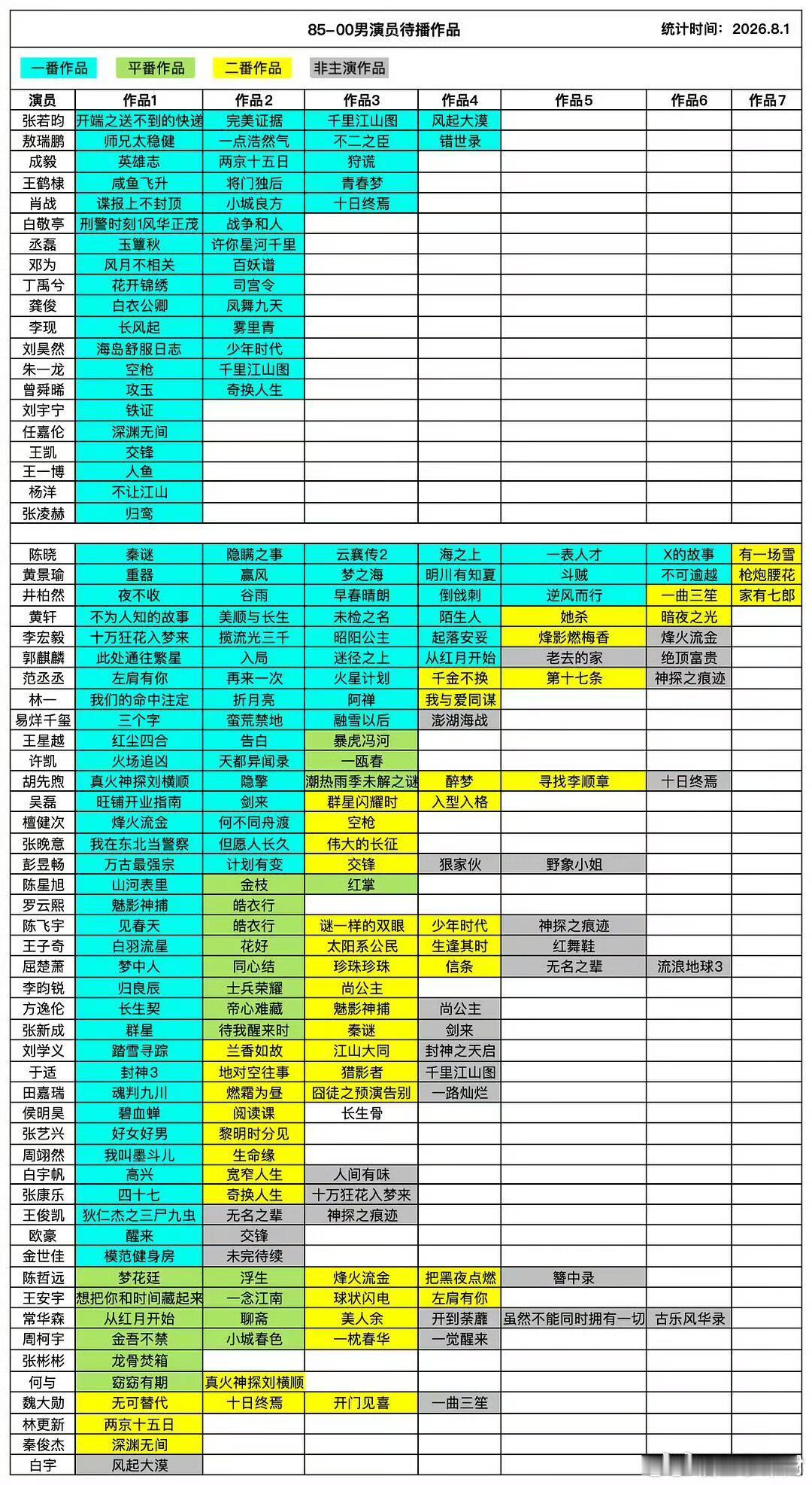 85-00男演员待播作品 