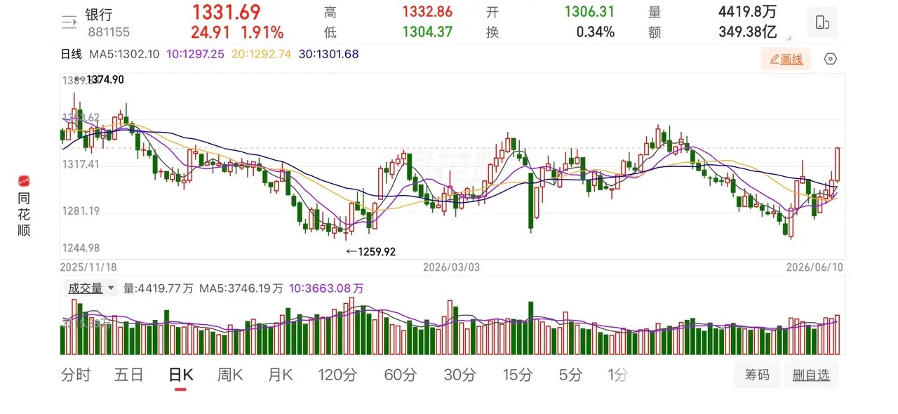 收盘分析：从银行股指数日线级别研究一下过去半年的涨跌。从去年11月份到现在，长达