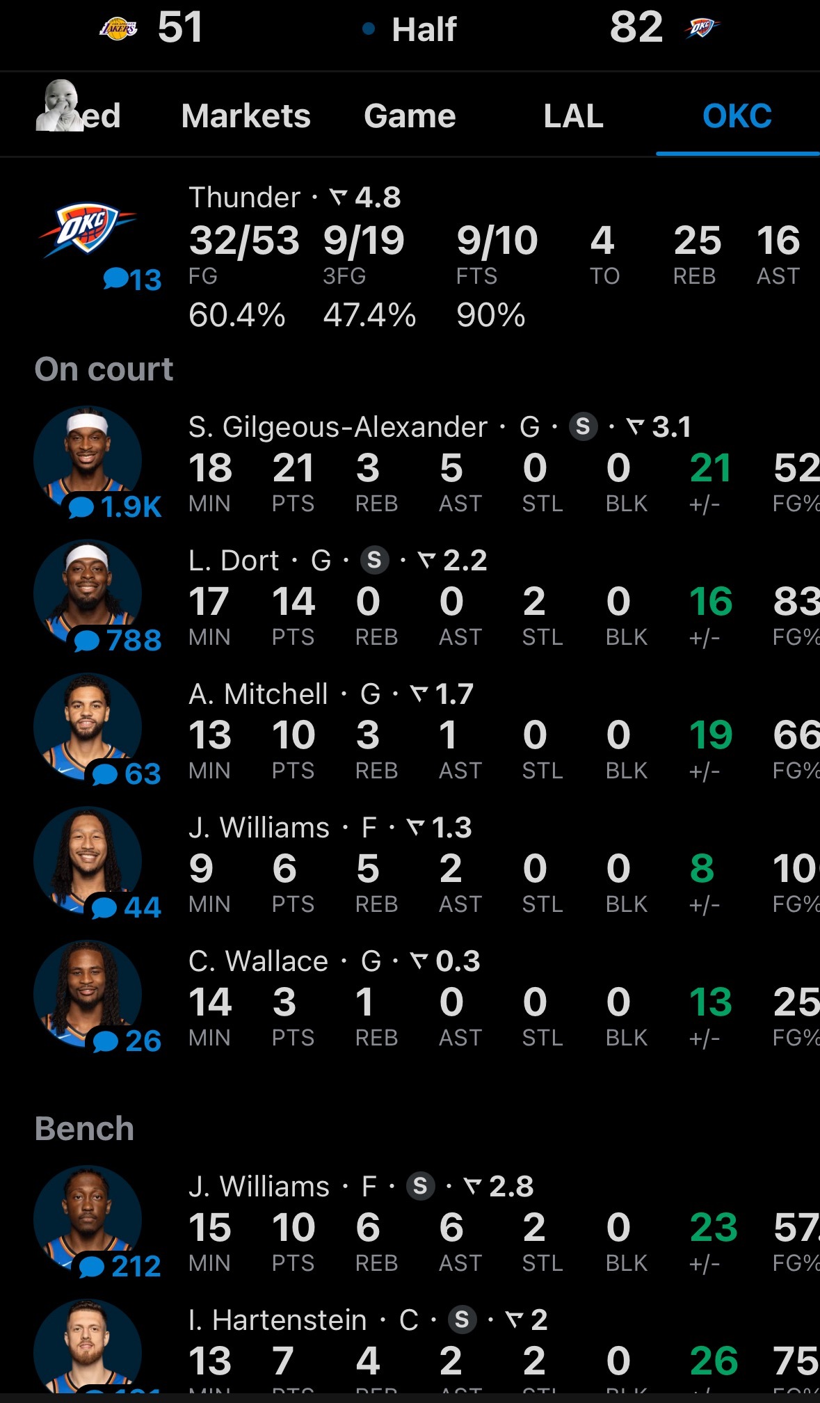 雷霆今天打出了更加整体的篮球，每个位置移动速度很快，夹击&轮转非常坚决。亚历山大