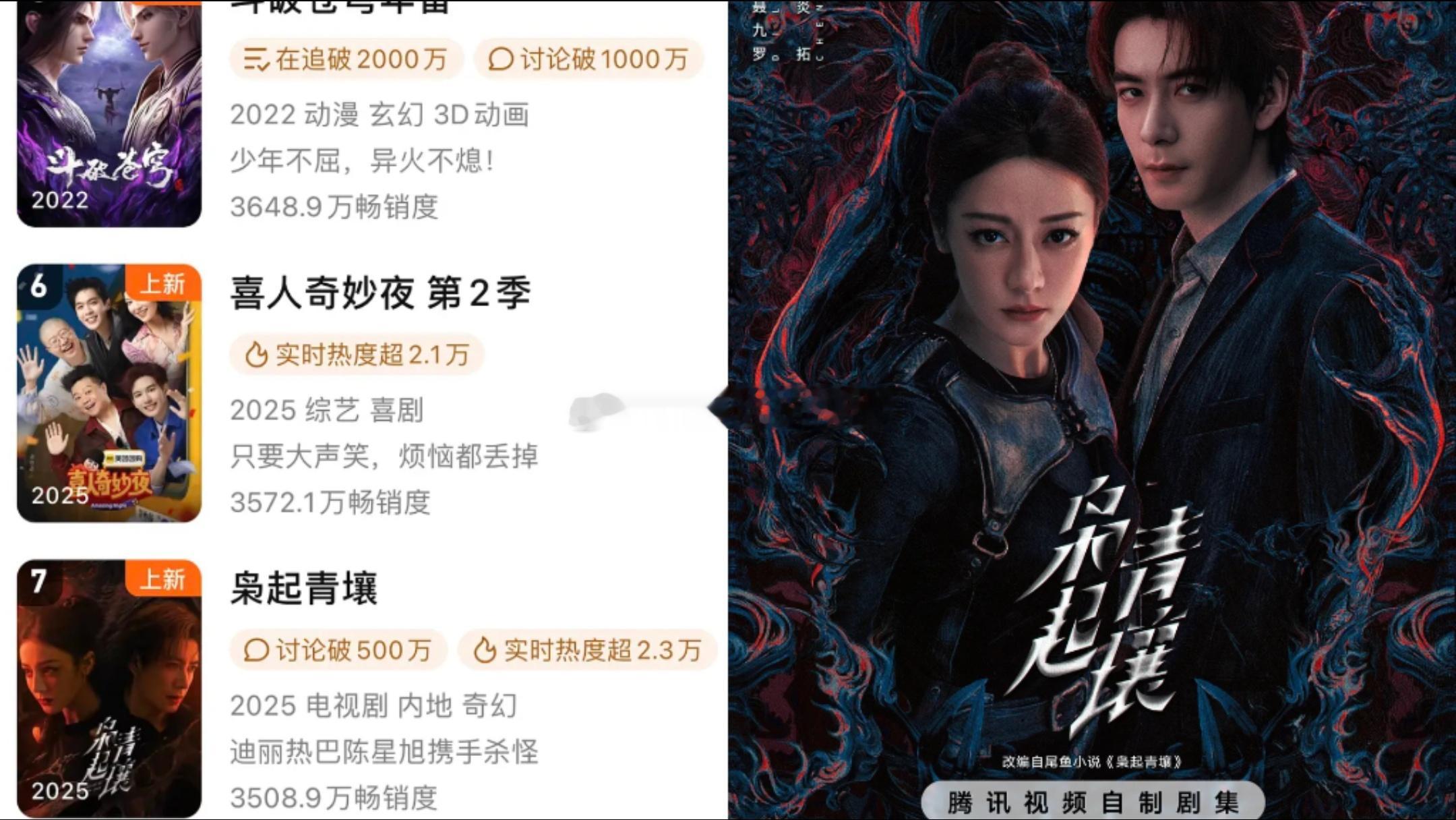 迪丽热巴、陈星旭《枭起青壤》首播，腾讯视频拉新周榜第七 