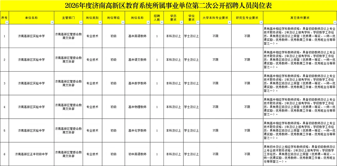 济南高新区教育系统招6人！本科不限专业