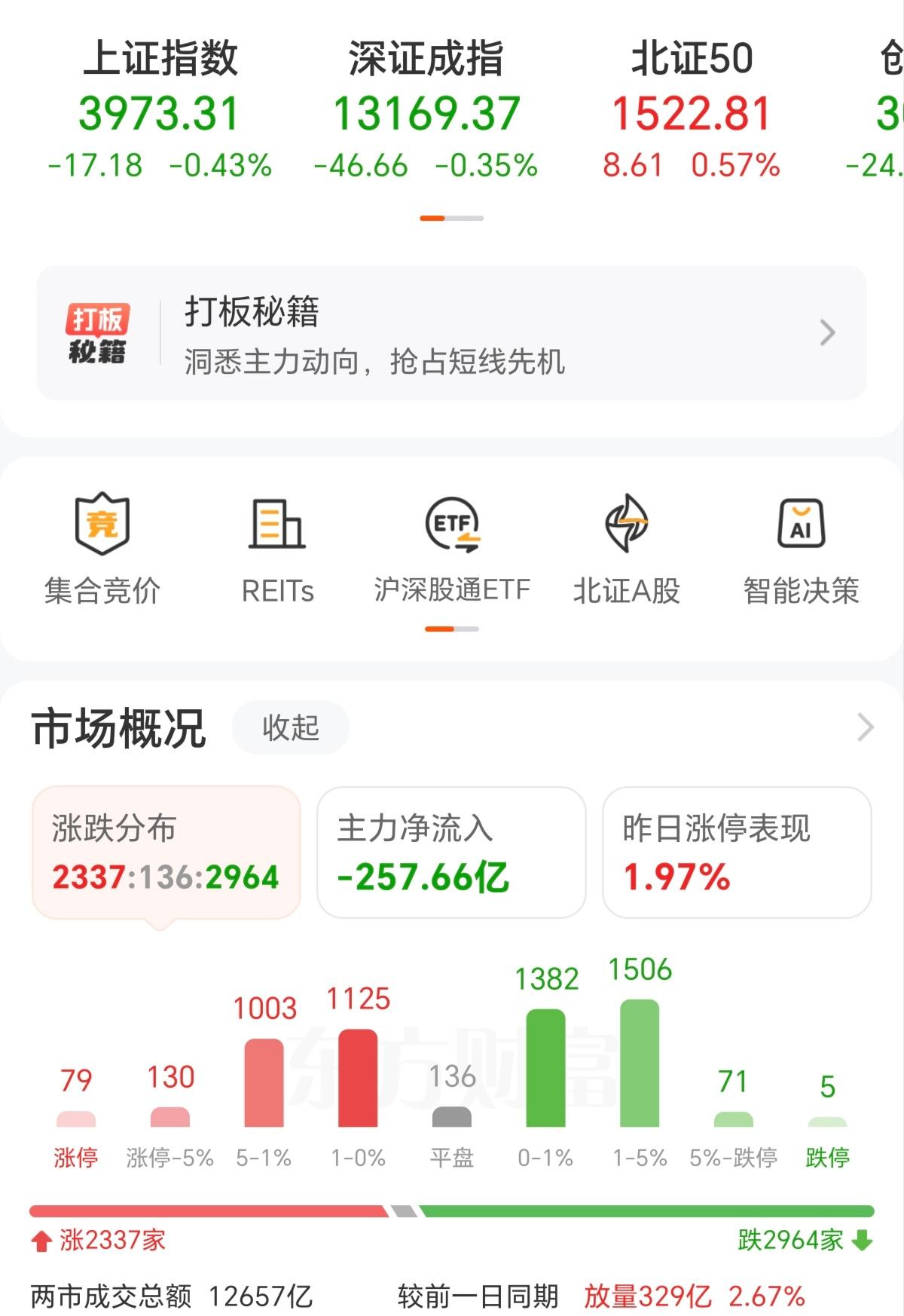 早盘收盘了，没有波澜的一天，依然的震荡行情向下，科创50也还是冲高回落，已经跌破