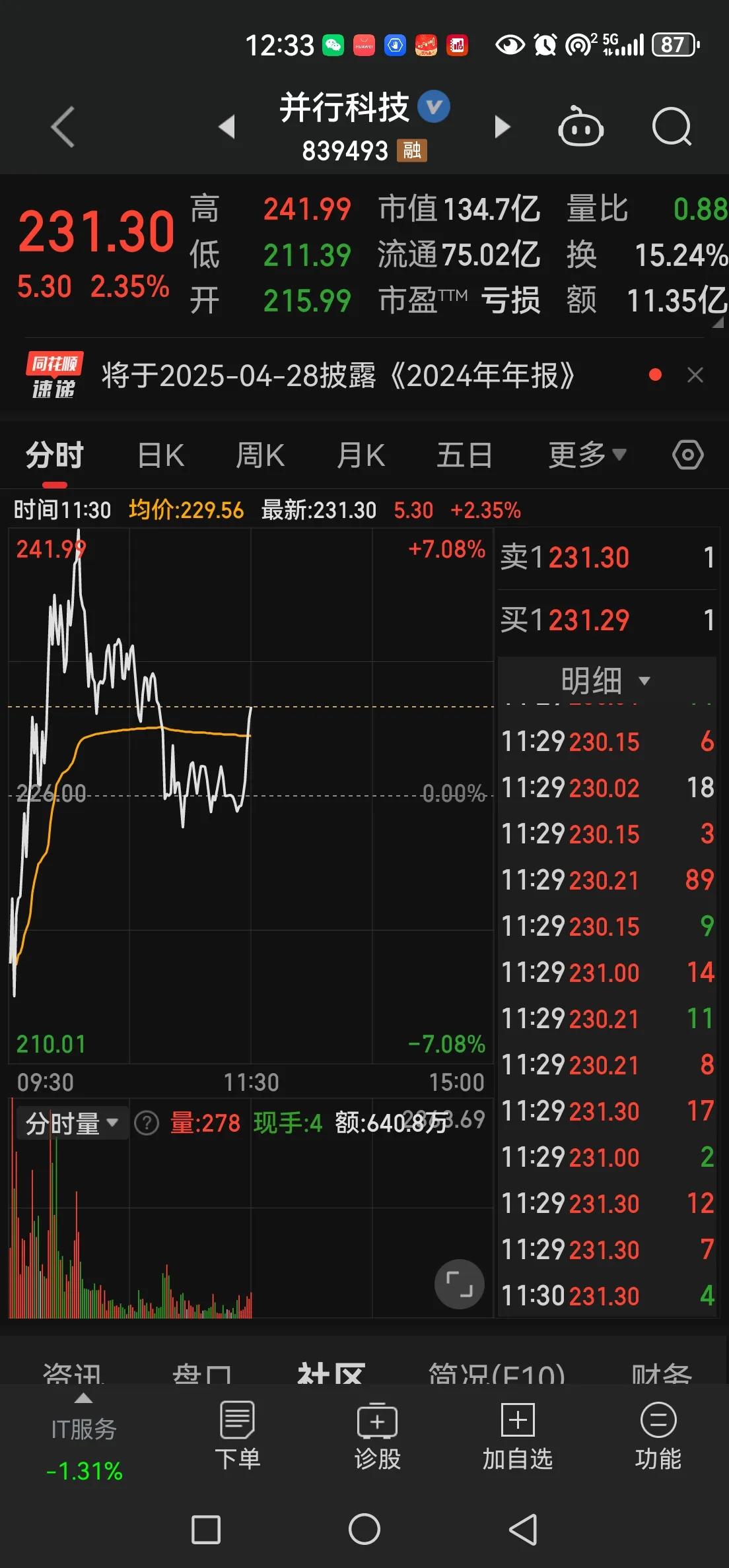 并行科技，云创数据。如出一辙的出货手法。
涨跌幅仿佛用游标卡尺卡过，精准。
大幅