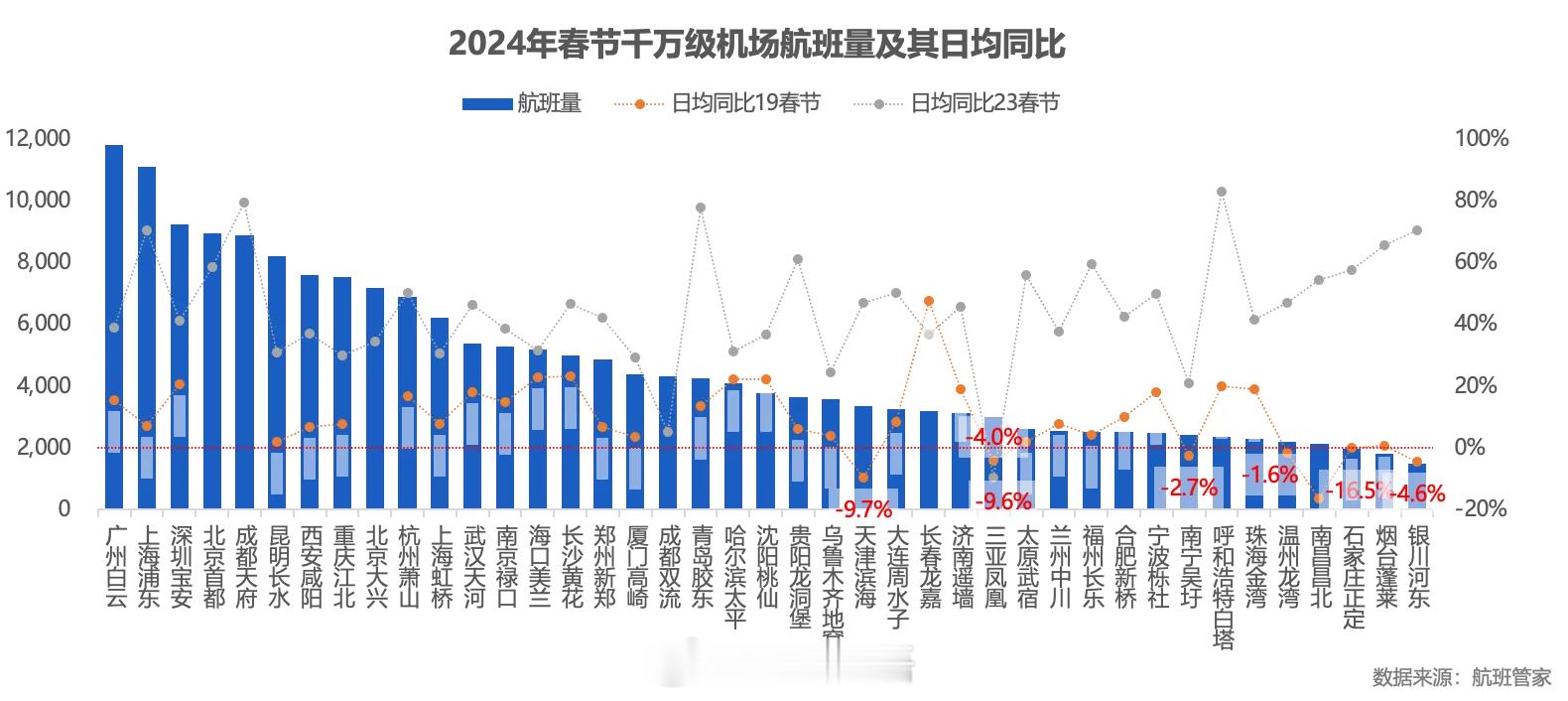【反直觉？三亚机场春节期间进出港航班量负增长[二哈]】根据航班管家的数据，202