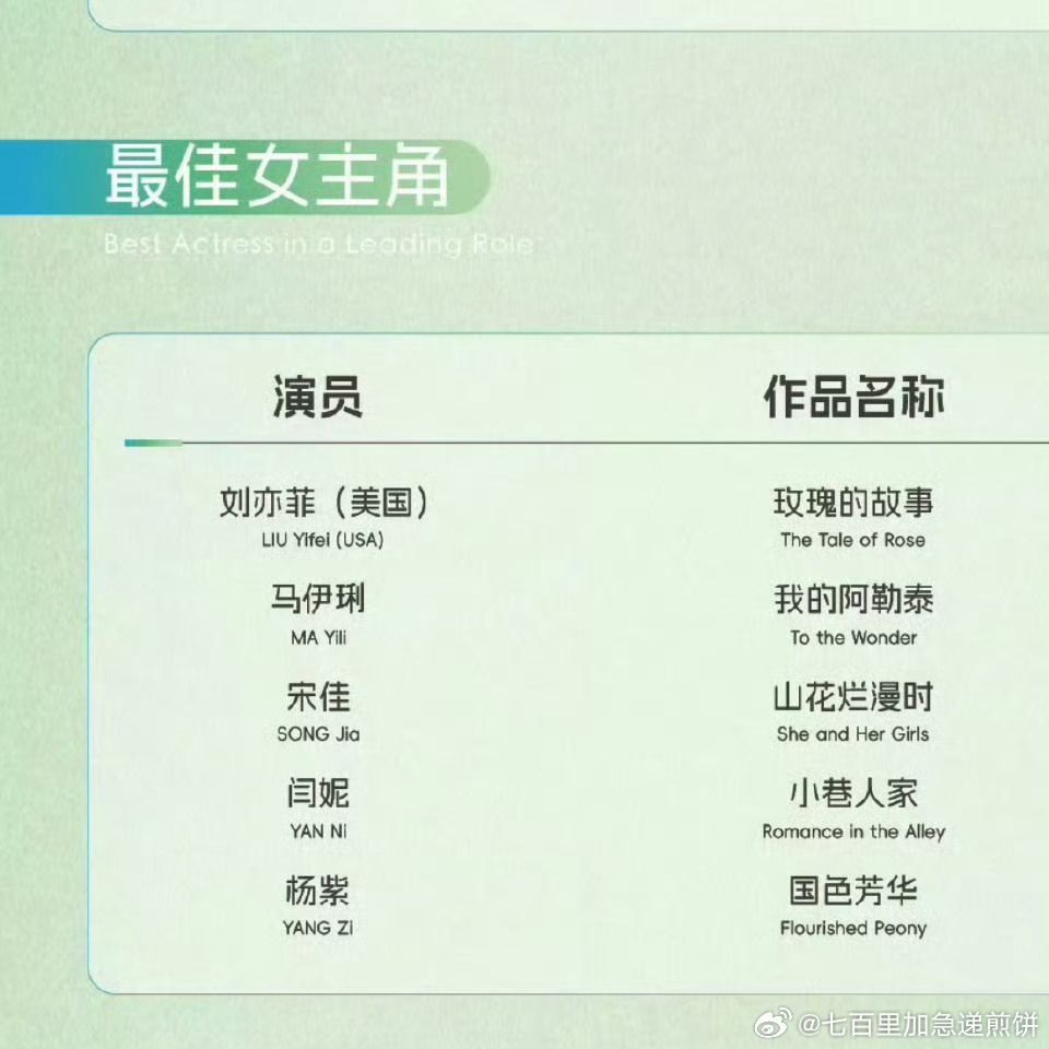 白玉兰的男女主提名，新一轮热闹要来了你看好谁 ​​​