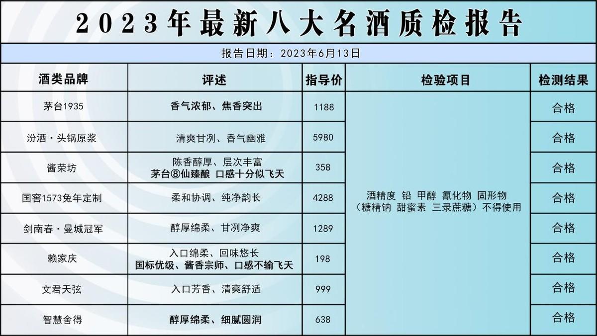 就在刚刚！名酒抽检报告，这8款不含1滴香精，被评为酒质最佳，100%纯粮，老百姓