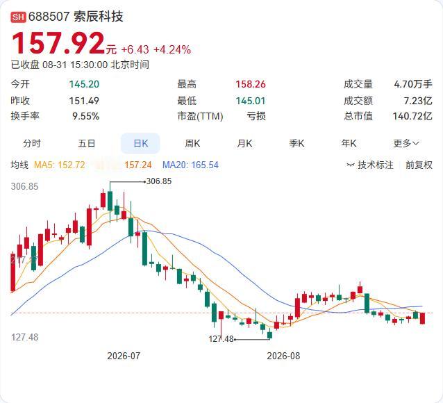 索辰科技8月31日公告，收到政府补助470.4万元，占最近一个会计年度经审计归母