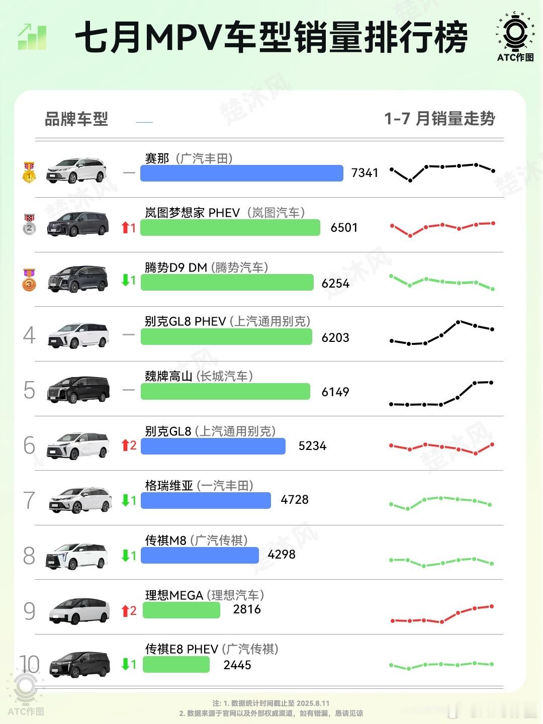 以前做各种统计图表，总有朋友说定语多！那行，现在无定语的7月MPV销量排行榜，来
