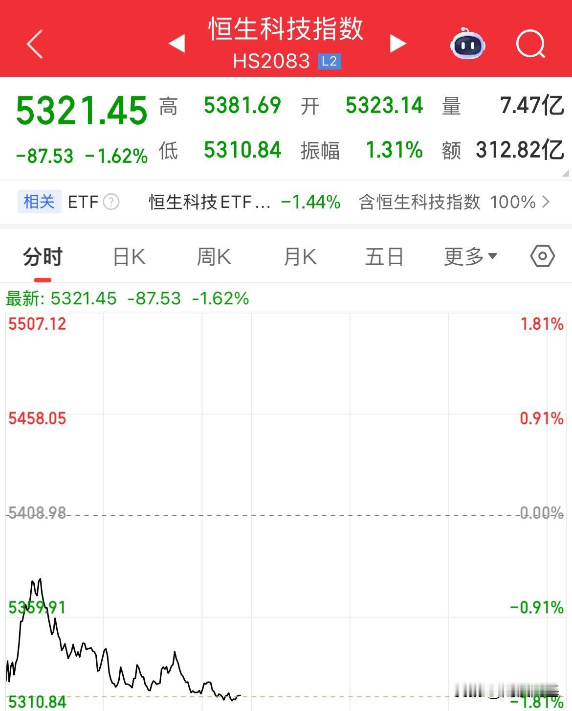 便宜够便宜，但都是不务正业的，南向资金也在买，早买了70亿了，指数全线下挫，恒生