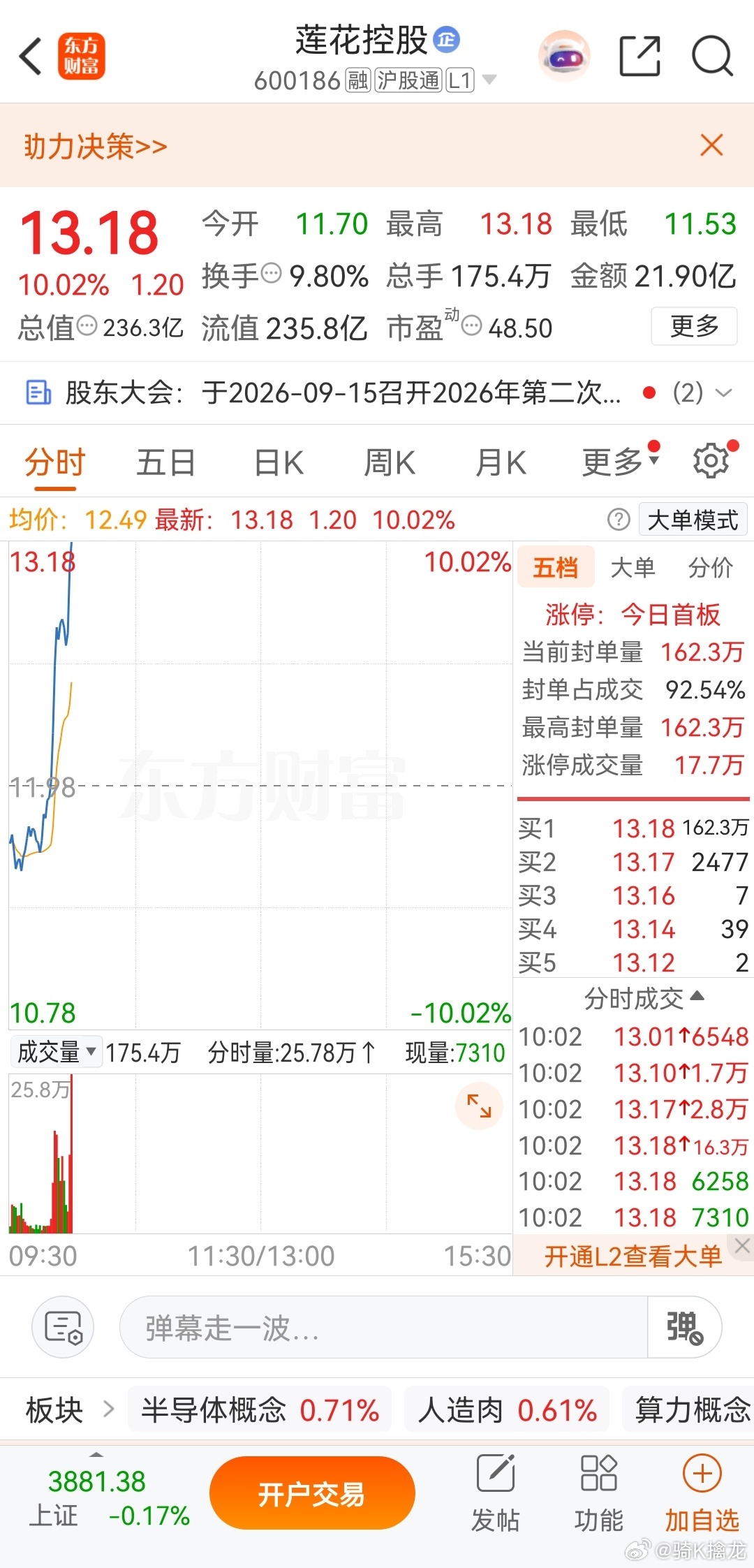 兄弟们，美不美？都还在吧？周一第持仓第一版 ，开心吗？莲花控股早盘一路向上冲高，