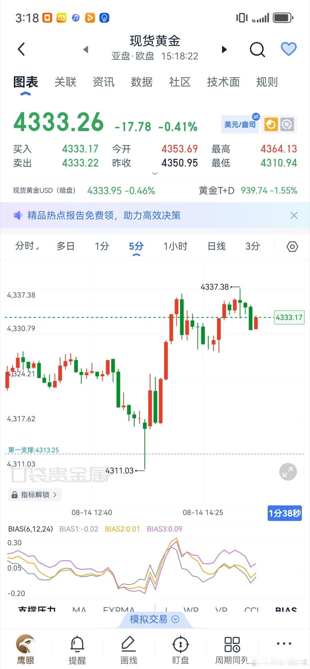 黄今4333-4338现价箜，看4325,4310，破位继续下看黄金现货黄金