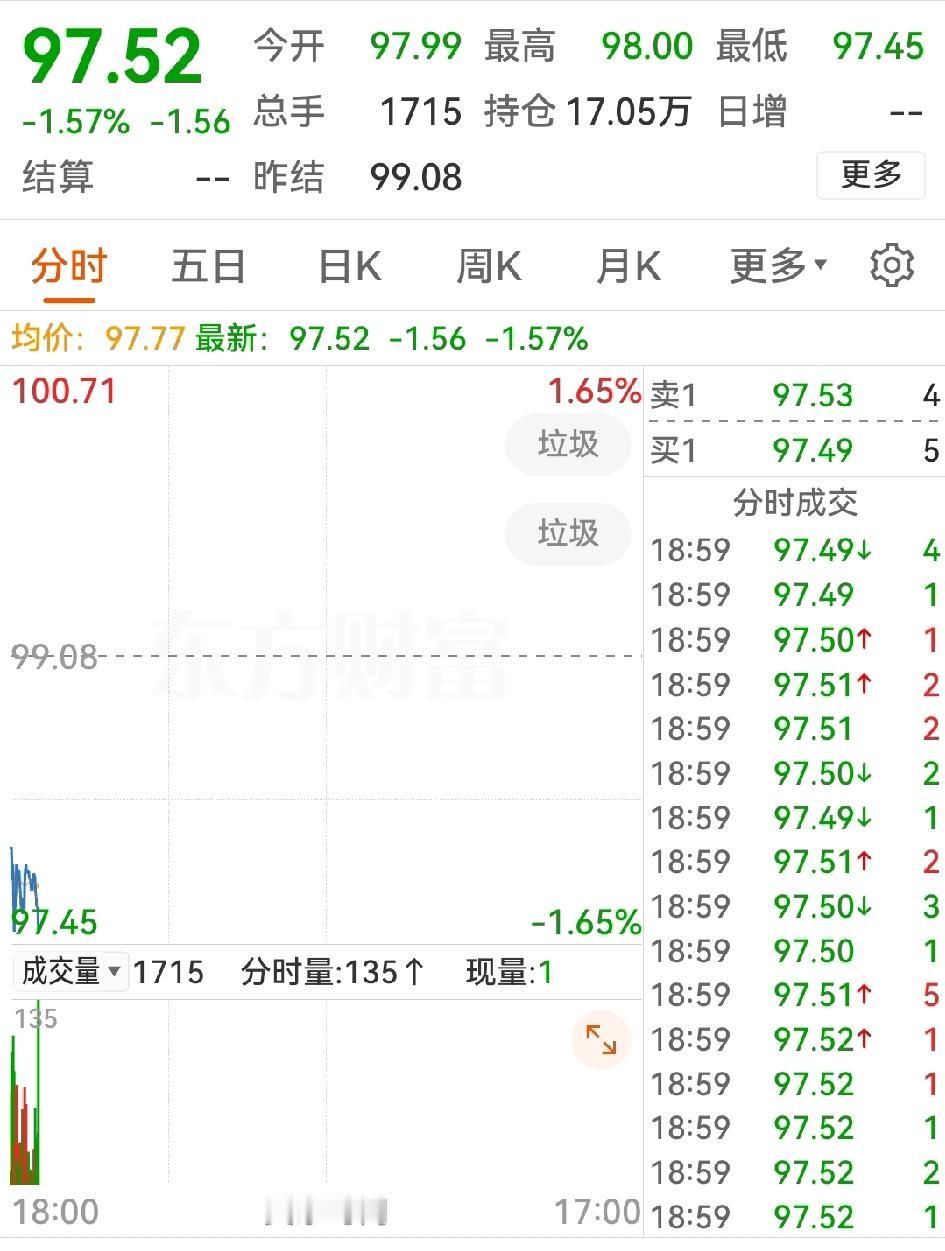 恶梦醒来是早晨！一句“希望过成协议”，油价应声跳水，从104回落至97；美股及股