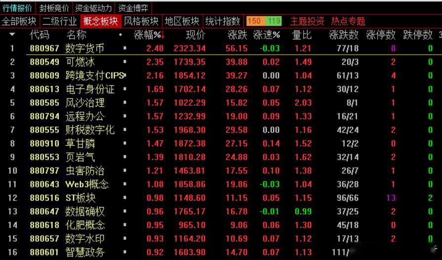 收评：沪指冲高回落涨0.13% 高位股集体大跌市场全天震荡调整，三大指数涨跌不一
