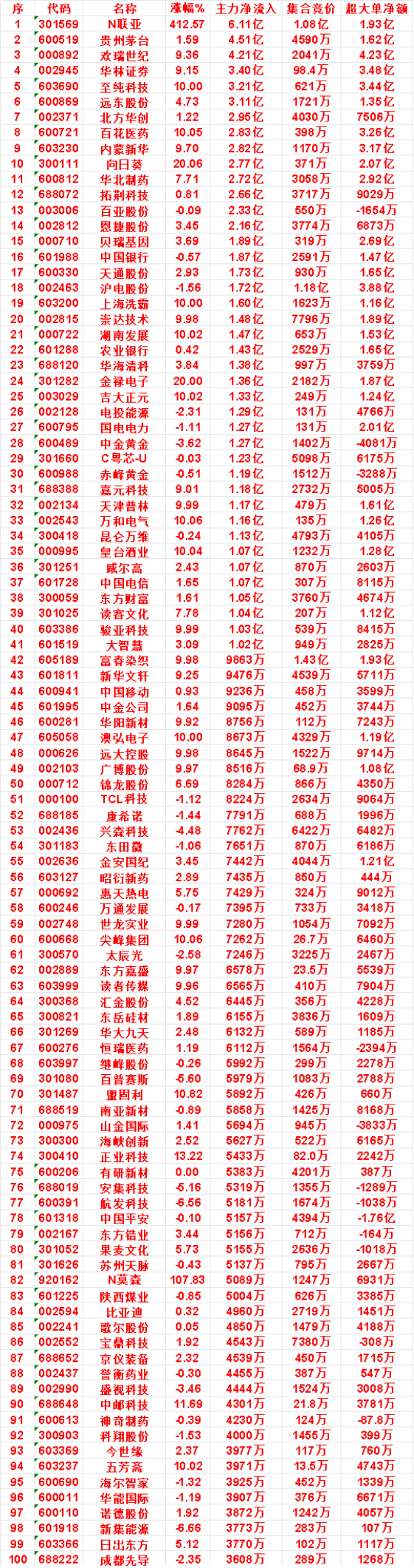 10月15日尾盘30分钟，主力资金“买入的”名单一览！内蒙新华：净流入 2.82