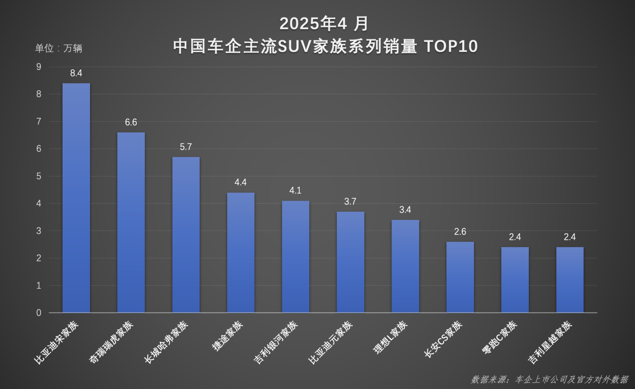 汽车资讯 现象级爆款SUV！二季度首月，比亚迪宋家族凭借84088辆的国内销量再