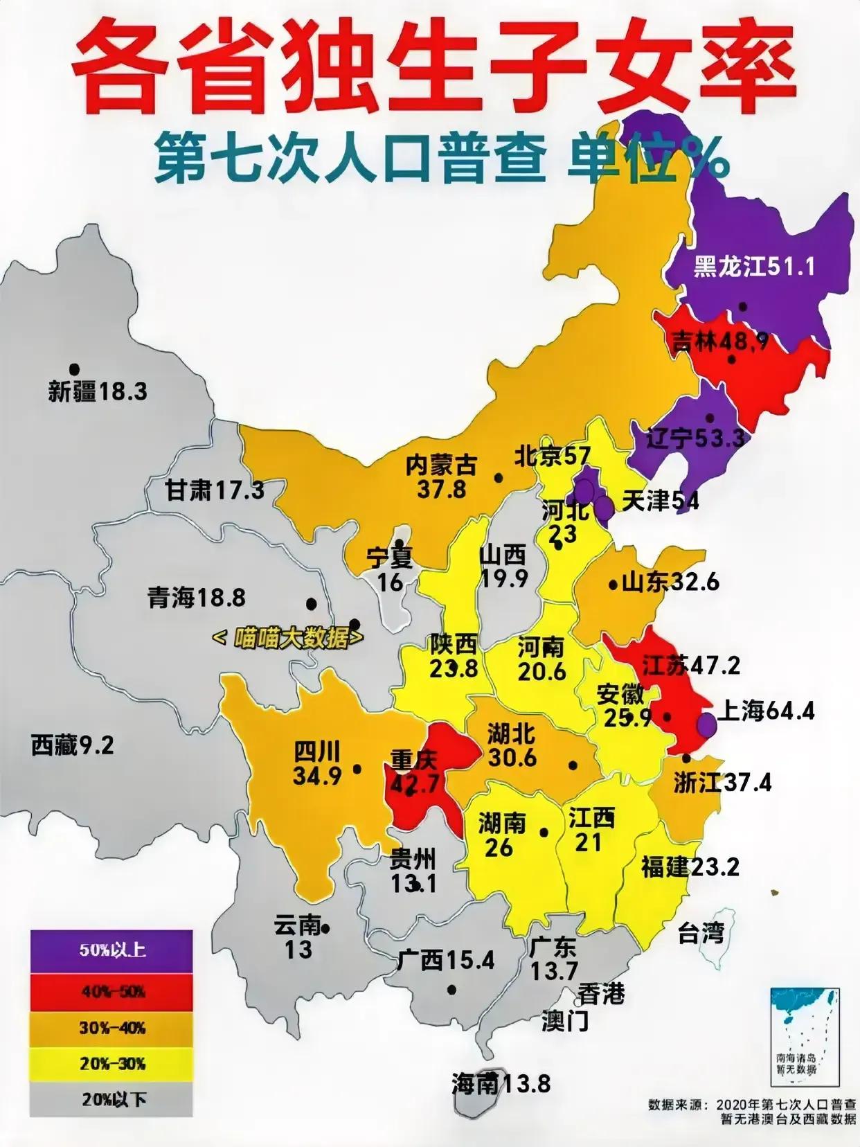 各省独生子女率：
1.上海：64.4%
2.北京：57%
3.天津：54%
4.