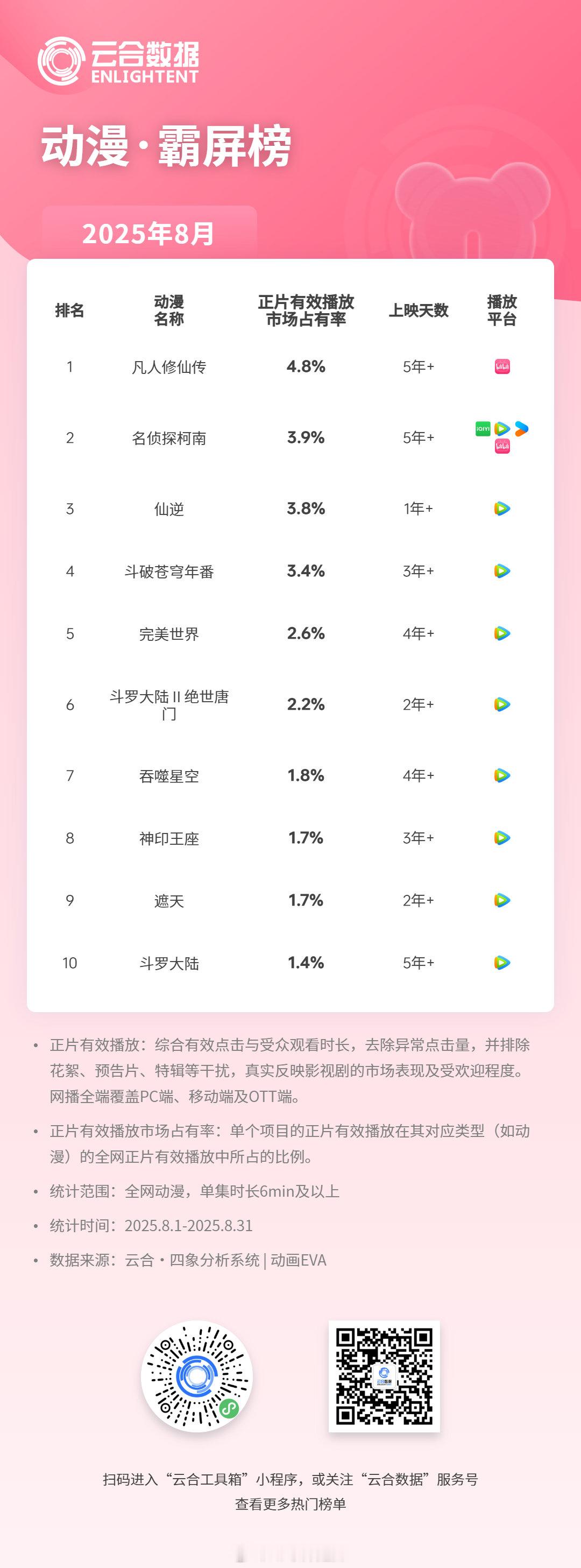 8月动漫霸屏榜前十 ​​​