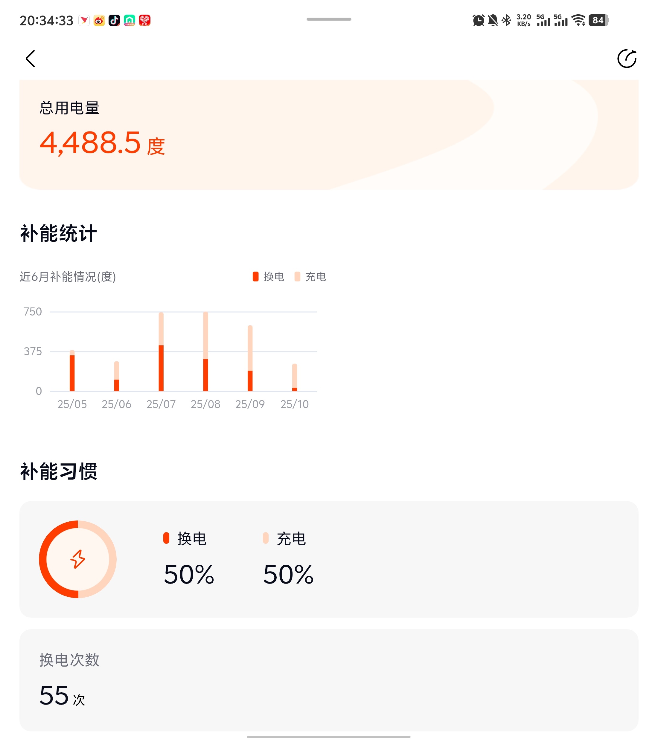 也是巧了，没想到我的充电和换电，真的是55开 ​​​