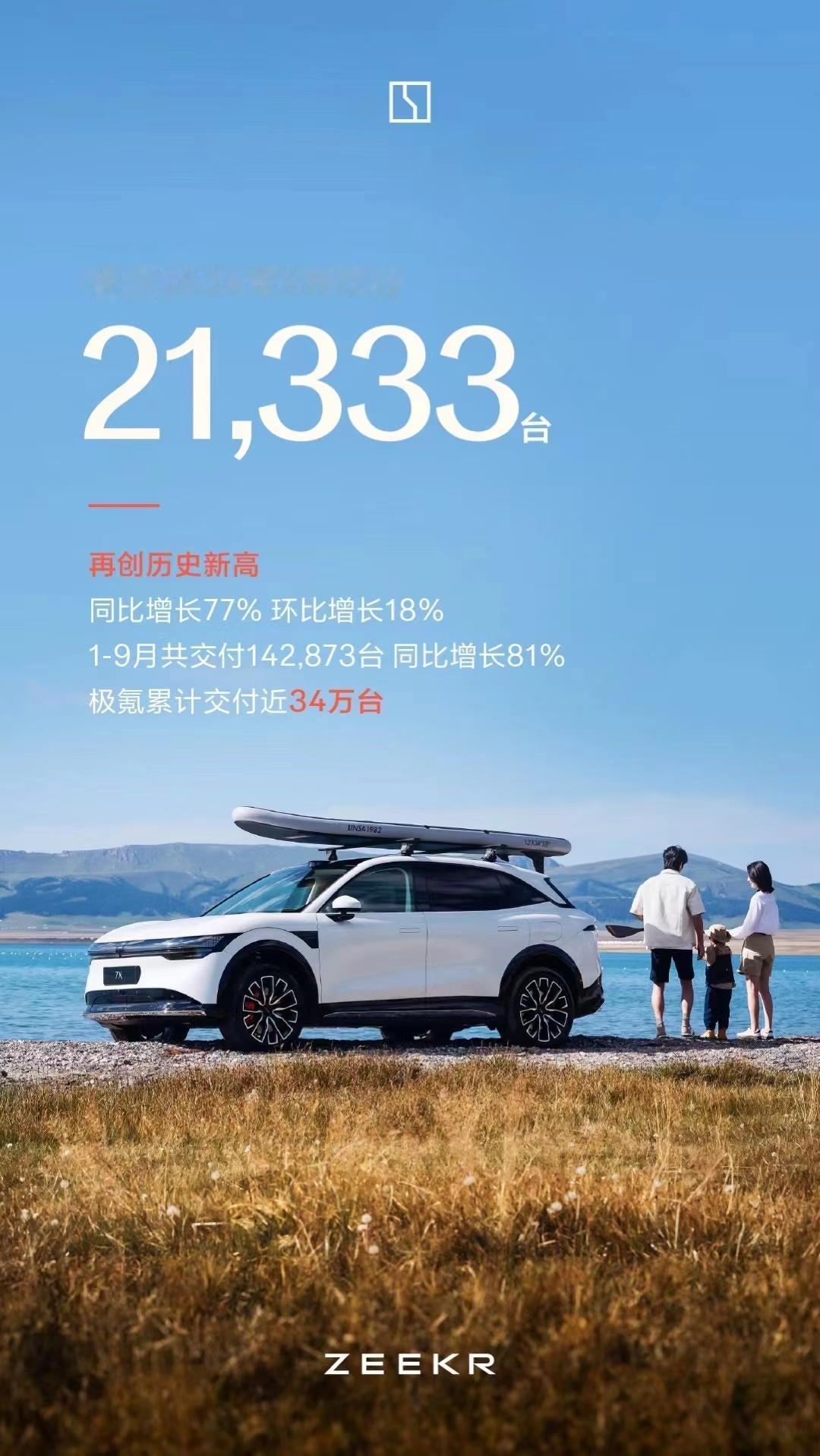 极氪9月交付21,333台 同环比双增长！同比增长77%，环比增长18%。1-9
