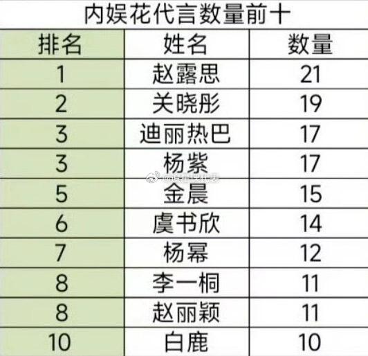 女明星商务代言数量，有人代言与人气不匹配啊[哆啦A梦吃惊] ​​​