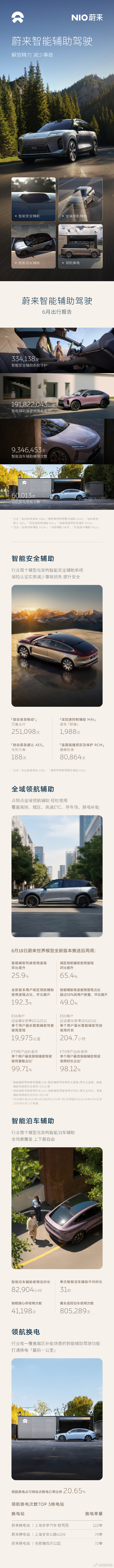 蔚来6月智驾城区领航使用率大幅攀升 7 月 7 日蔚来正式发布 6 月智能辅助驾