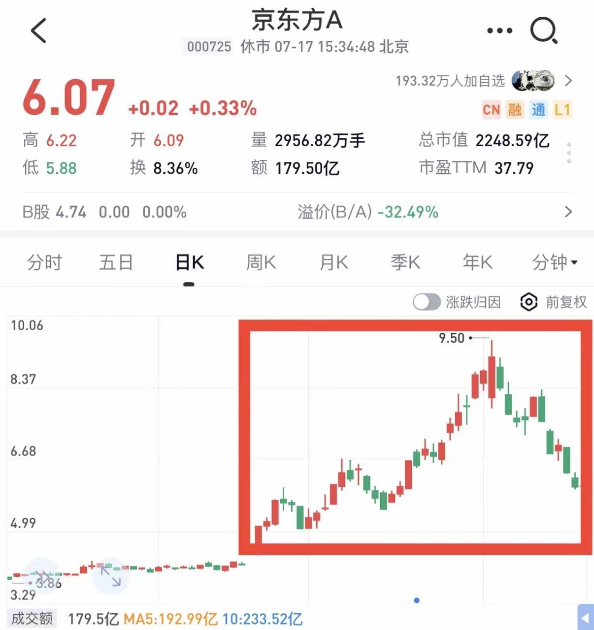 别人的科技股全在大跌，京东方A居然逆势稳住了，今天好好拆解下走势！7月17日光学