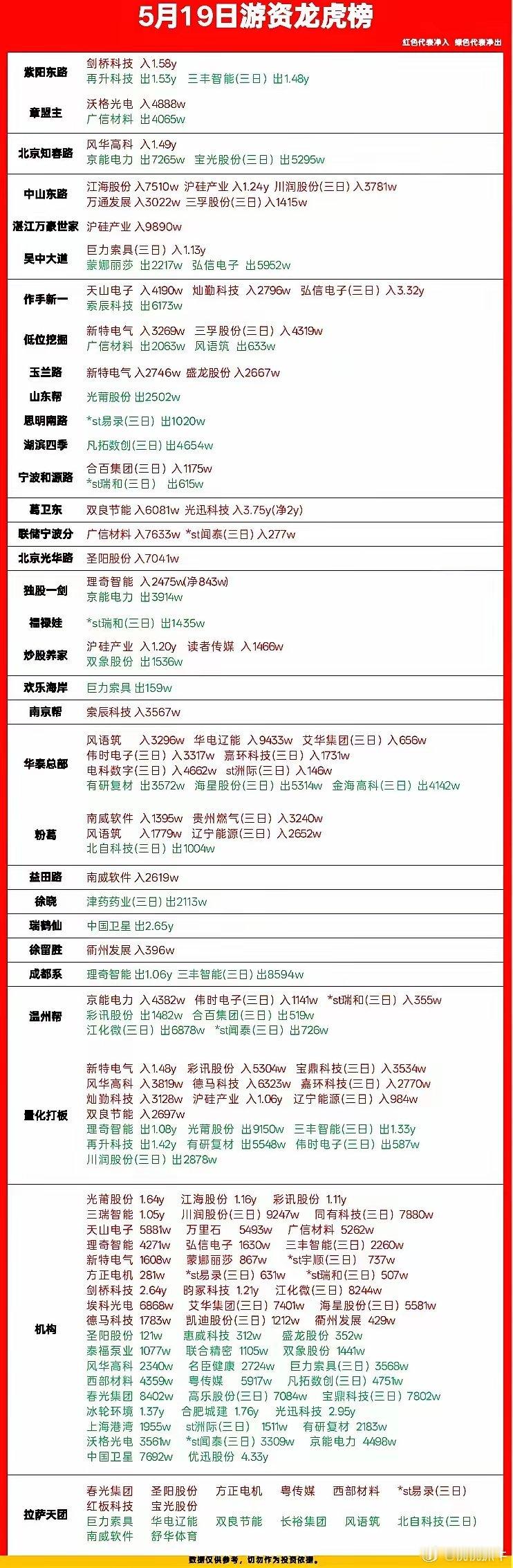 5月19日龙虎榜拆解！游资真实动向全曝光！今天的龙虎榜看完，我只想说：市场的情绪