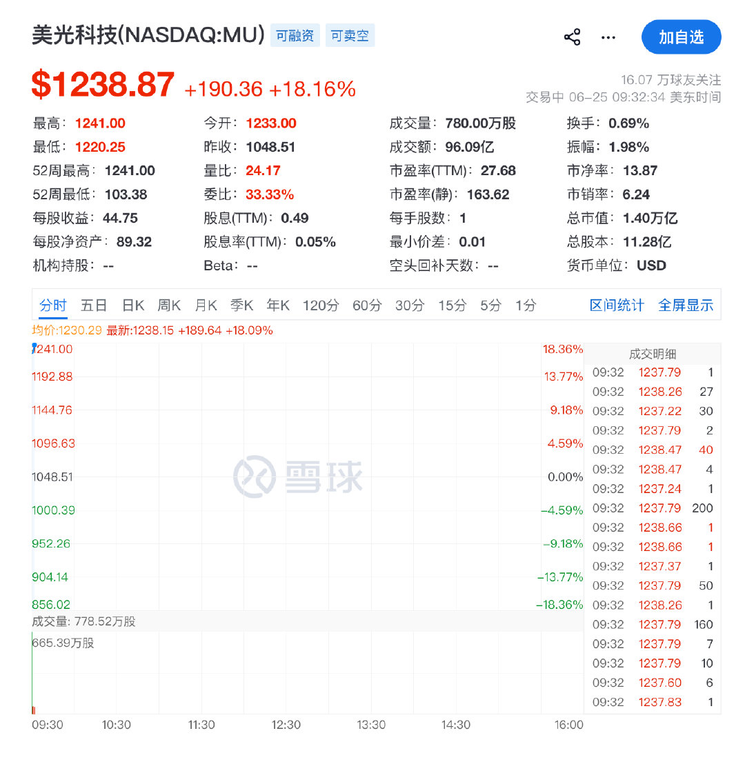 【美光科技大涨17%闪迪涨逾16%】6月25日，美股三大指数集体高开，道琼斯指数