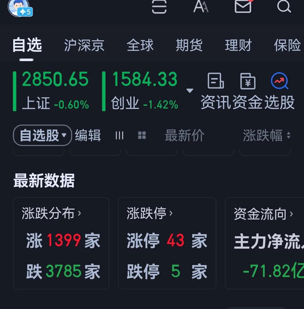 老手说股：（5）
今天大盘无量阴跌，个股涨少跌多。
账户①，持白药和君君。
账户